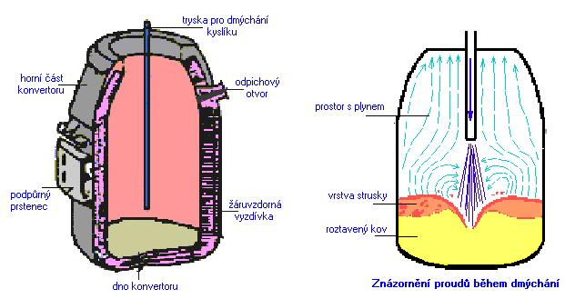 Konvertor má hruškovitý tvar se žáruvzdornou vyzdívkou, kde je naspodu zavedena vodou chlazená tryska pro kyslík.