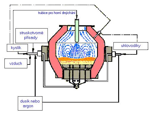 Obr. 36 Řez konvertorem OBM. [IPPC] Obr. 37 Kombinovaná technika dmýchání s horní nebo postranní dmýšní trubkou. [IPPC] Množství spotřebovaného kyslíku závisí na složení kovové taveniny (tj.