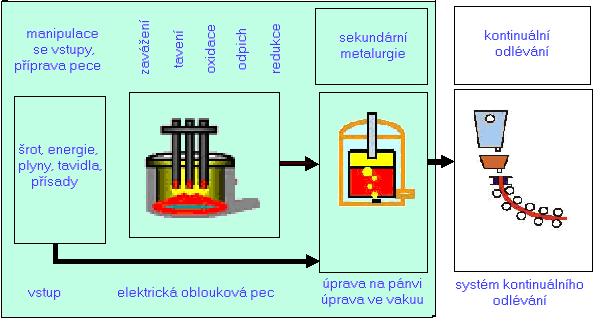 Obr. 44 Elektrická oblouková pec se 3 elektrodami a šachtou (v popředí) pro vsazování šrotu.