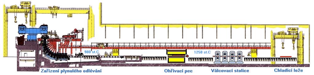 Obr. 49: Schéma závodu plynulého odlévání s napojeními válcovnu Plynulé odlévání nabízí několik významných přínosů: - úspory energie, nižší emise a menší potřebu vody následkem eliminace válcování