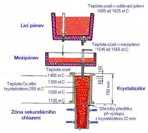 Obr. 50 Technologický uzel licí pánev- mezipánev- krystalizátor V případě nesamonosných úseků se do ruda rozžhavený pás se zónou svého ztuhlého povrchu pohybuje prostřednictvím několika párů hnacích