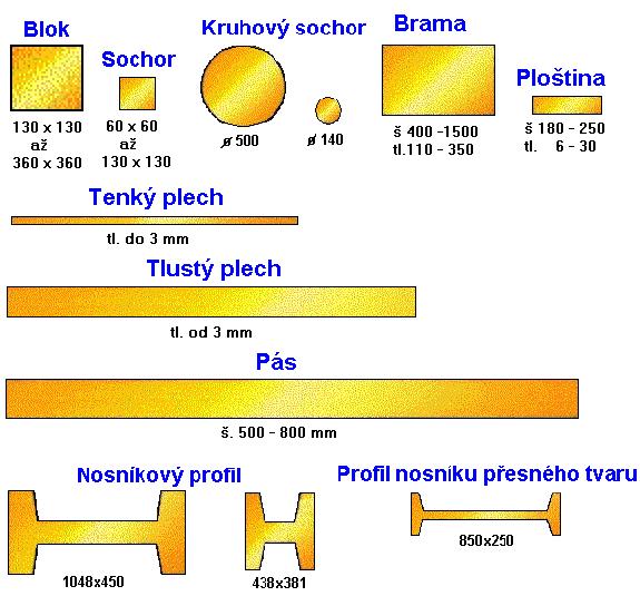 Teplota - teplé, studené Konstrukce - podle počtu válců Podle materiálu - 2 válcové - 3 válcové - mnoho a univerzální - kolejnicové - hrubé tratě - střední - těžké tratě - sochorové tratě Tyčová ocel