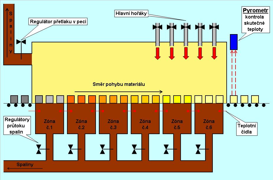 Ohřívací pec je zařízení, kde podle pevně zadaných hodnot dochází k ohřevu hutního materiálu. Výsledným produktem pece je válcovací teplota daného materiálu.