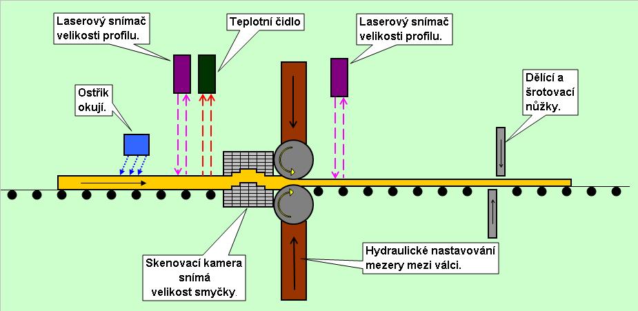 materiálu v předhotovostních válcích a tím se zamezí velký prostoj na odstraňování tohoto materiálu z válců. 17.3.