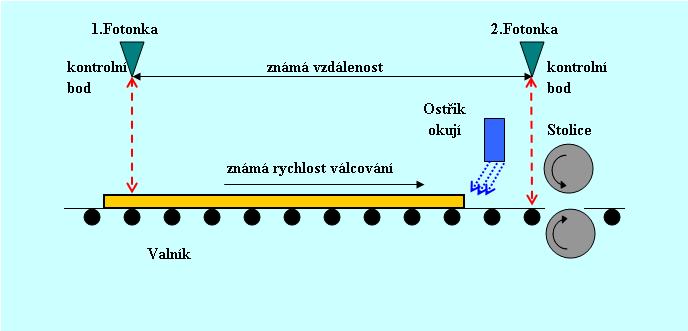 Jednou z výhod takto řízených válců je jejich delší životnost (opotřebování válců se zpětnovazebně koriguje).