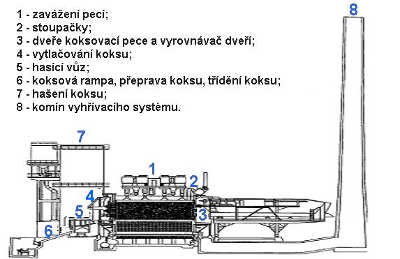 Obr. 5 Řez koksovací baterií 12.2.1 Zavážení uhlí Pro zavážení koksovacích komor práškovým uhlím (70-85 % pod 3 mm) zavážecími otvory existuje několik technik.