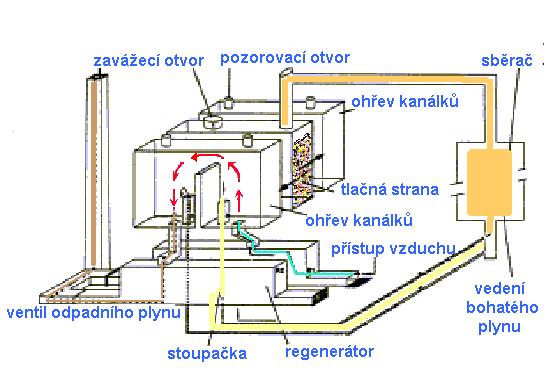 Obr. 7 Schéma ohřívacího systému u koksovacích pecí.