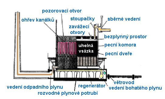 8 Schéma ohřívacího systému u koksovacích pecí. 12.2.4 Koksování Proces karbonizace začíná bezprostředně po zavážce uhlím. Odchází plyn a vlhkost, která je okolo 8-11 % vsazeného uhlí.