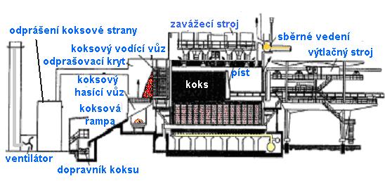 12.2.5 Vytlačování a hašení koksu Při vytlačování koksu musí být sejmuty pecní dveře a připraveny potřebné obsluhovací stroje. Při tom pořadí komor se volí podle tzv.