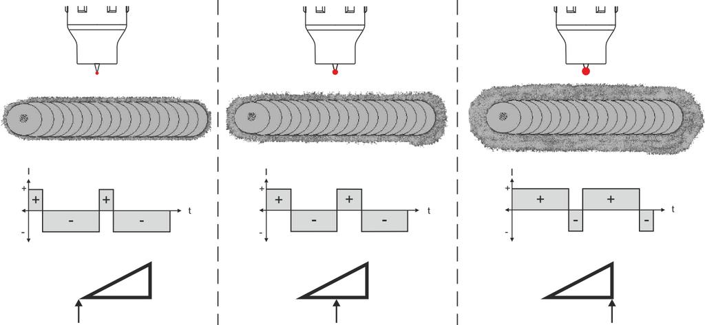 Ovládací princip TIG-Synergic 5.7.7 Vyvážení střídavého proudu (optimalizace čistícího účinku a chování při závaru) Ke svařování hliníku a slitin hliníku se používá svařování se střídavým proudem.