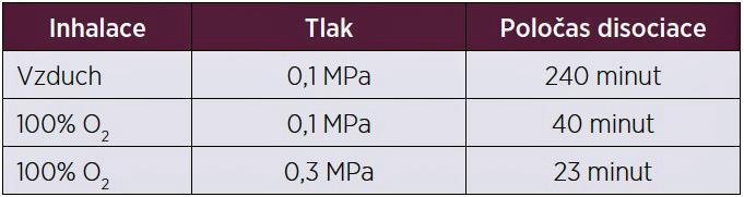 TERAPIE OTRAVY CO Vytažení ze zamořeného prostředí, vyvětrání Symptomatická podpora orgánových funkcí / KPR Oxygenoterapie = kauzální léčba disociace COHb - NBO normobarická