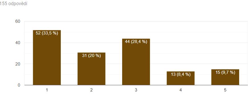 8. Informování o výstavbě Klánovické spojce Pouze 18% respondentů má dostatek