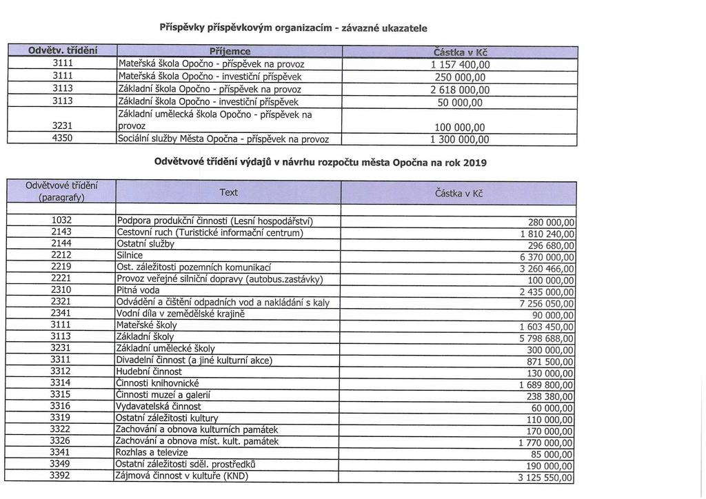 Příspěvky příspěvkovým organizacím - závazné ukazatele Odvětv.