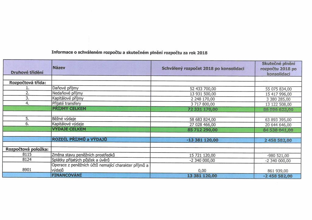 Informace o schváleném rozpočtu a skutečném plnění rozpočtu za rok 2018 Druhové třídění Název Schválený rozpočet 2018 po konsolidaci Skutečné plnění rozpočtu 2018 po konsolidaci Rozpočtová třída: 1.