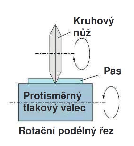 OŘEZ KOTOUČOVÝ Příčný řez: Podélný řez: -