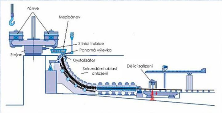 U plynulého odlévání splňuje mezipánev tři úlohy. Snižuje ferostatický tlak a tím zmírňuje prudkost nárazu oceli.