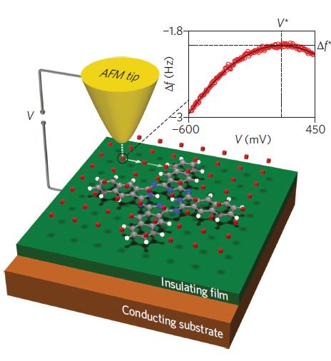 STM/AFM -