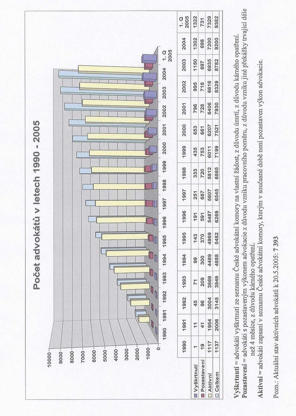 Příloha A Počet advokátů v letech