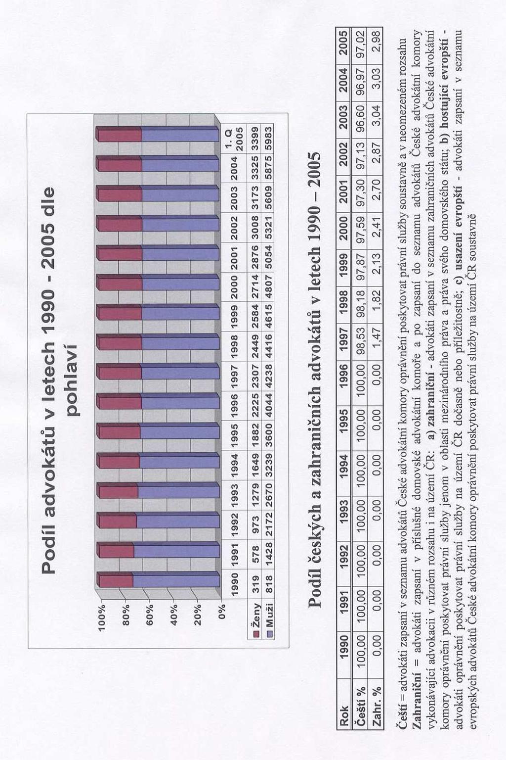 Příloha B Podíl advokátů v letech 1990 2005 podle pohlaví a podíl