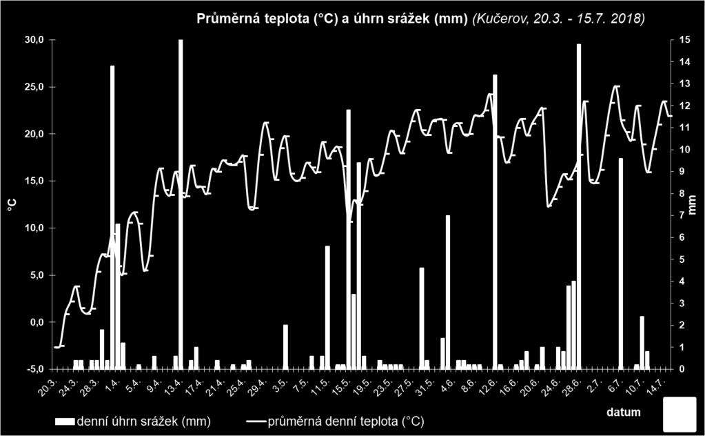 ha -1. Na pozemku Za Hytychovým byl dosažen průměrný výnos 5,32 t.ha -1 a na pozemku Letoňsko byl dosažen průměrný výnos 5,70 t.ha -1. Plánovaný výnos pro rok 2018 byl 7,0 t.ha -1. Hlavním důvodem propadu výnosu ve sklizňovém roce 2018 byl negativní průběh povětrnostních podmínek, zvláště nedostatek srážek v průběhu vegetace.