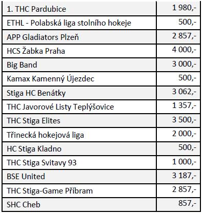 Celkem byly výdaje ve sledovaném období ve výši 163 002,- Kč Na základě konečného pořadí Českého poháru 2016/2017 vznikl většině registrovaných klubů další nárok na podporu od Asociace klub může za