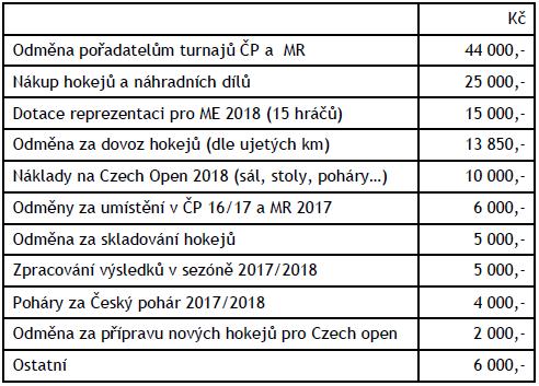 4. Zpráva o hospodaření Asociace v sezóně 2016/2017 Příjmy Asociace Celkem jsou očekávány příjmy ve výši 140 000,- Kč. Výdaje Asociace Celkem jsou očekávány výdaje ve výši 135 850,- Kč.