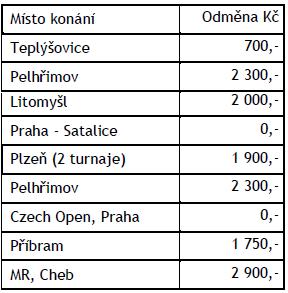 Celkem je na odměny za dopravu vyčleněno 13 850,- Kč.