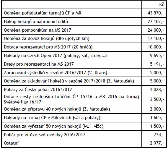 Výdaje Asociace Ve sledovaném období byly výdaje Asociace následující: Dotace účastníkům MS 2017 byla vyplacena 20 hráčům ve výši 500,- Kč.
