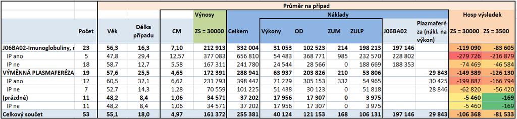 vi. náklad za ZULP, z toho: 1. náklad na imunoglobuliny 2. náklad na mrazenou plazmu vii. náklad na výkony (mimo ošetřovací dny) viii. náklad na ošetřovací dny ix. výnos (ZS = 30 tis. Kč) x.