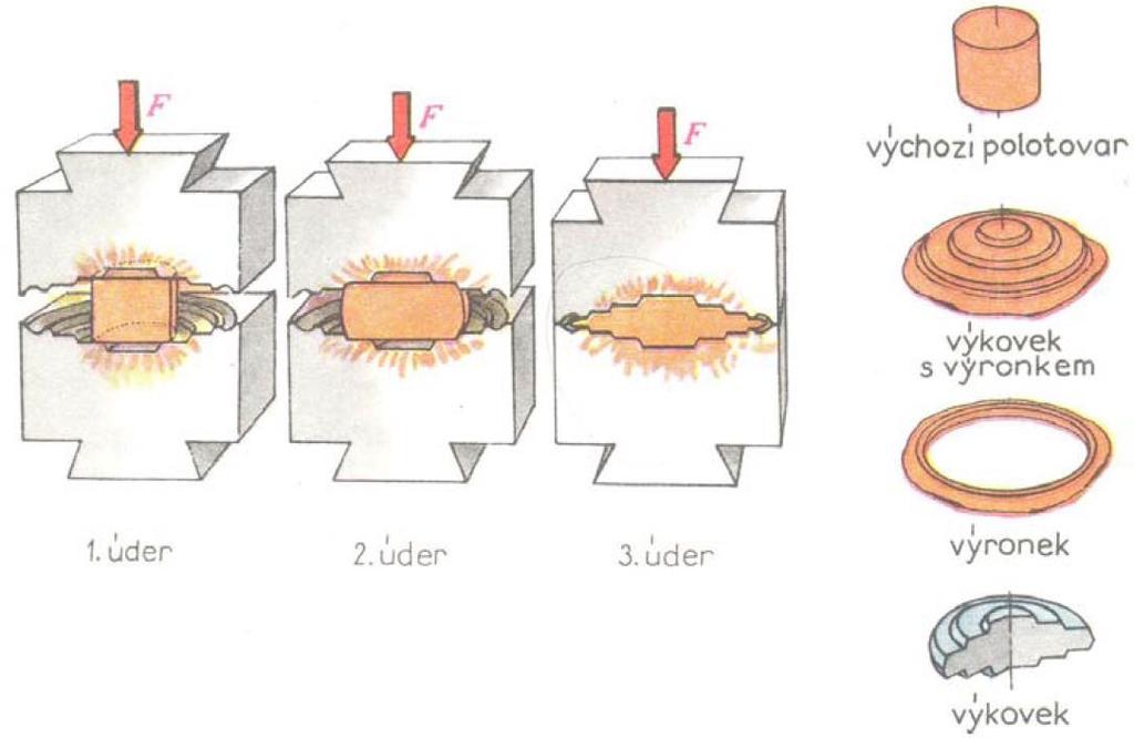 2 KOVÁNÍ [4], [5] Ocel je tvárná jak za studena, tak i za tepla. Kováním se mění její tvar ale také její mechanické vlastnosti.