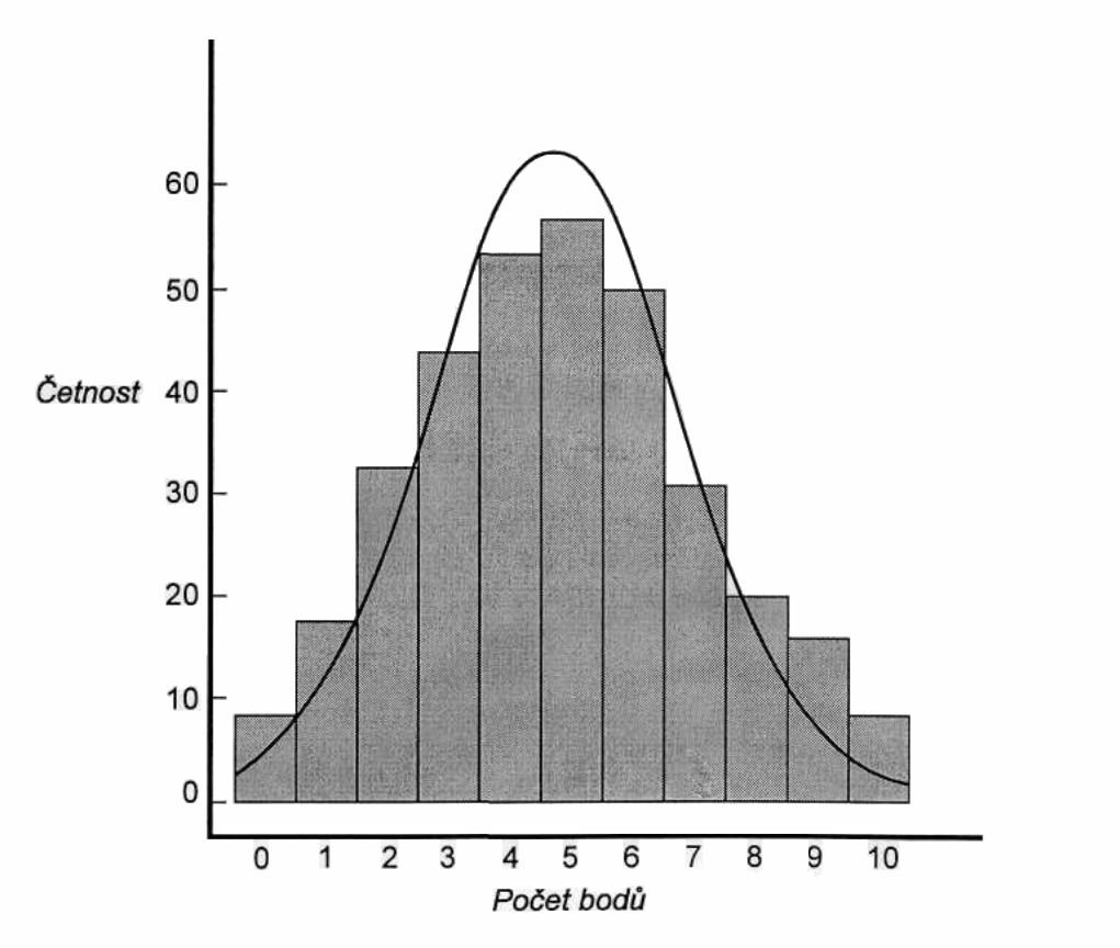 Výsledky testu lze také graficky znázornit jako závislost četnosti (počtu žáků) na dosaženém počtu bodů. Pak dostáváme histogram četností.
