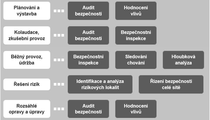 managementu silniční bezpečnosti, zahrnující v sobě celý cyklus životnosti silniční infrastruktury.