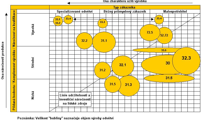 Objekt č. 3. - Matice komplexnosti a užití výrobků elektrotechnický průmysl (obory dle OKEČ) Zdroj: Česká obchodní kancelář 3.1.