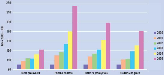 pro sektorové studie v