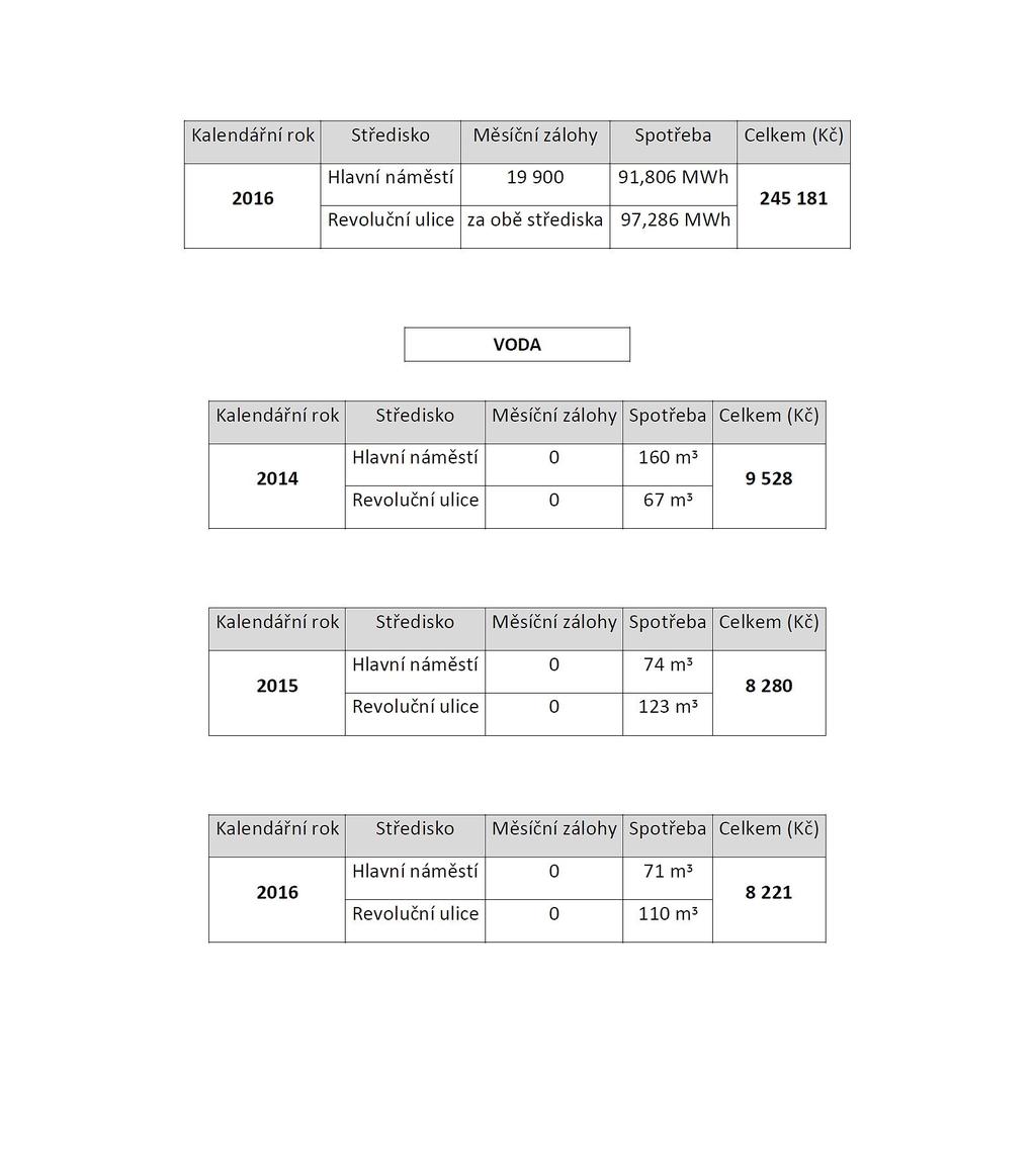 Hodnocení meziročního vývoje ve spotřebě energií: Celková výše významných položek ve spotřebě energií, zvláště pak v položkách plyn a elektřina, byla ovlivněna: - ve sledovaném období roku 2016 byla