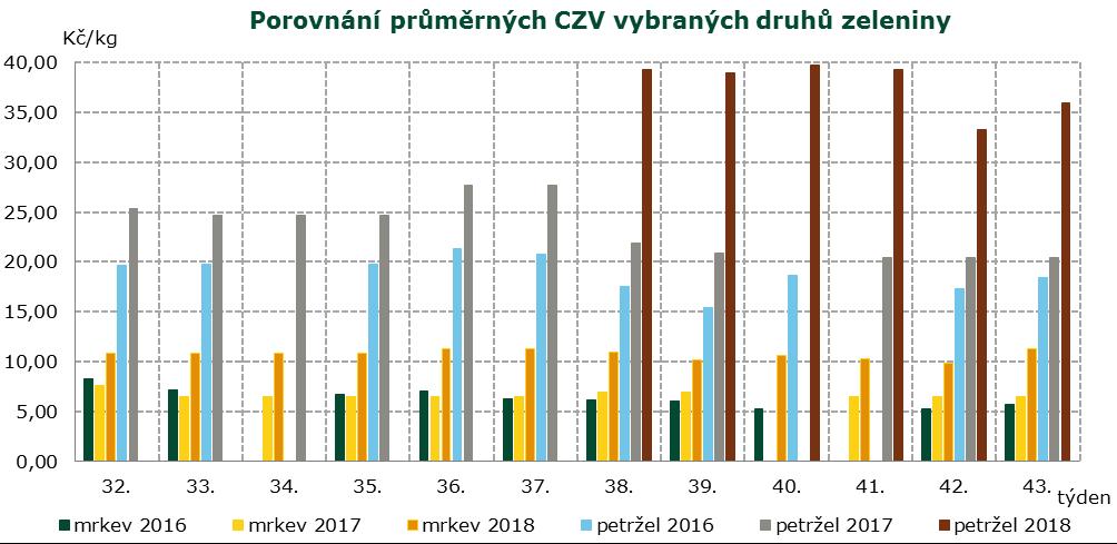 INFORMACE O CENÁCH ZELENINY Ceny zemědělských výrobců Ceny zemědělských výrobců vybraných druhů zeleniny I. jakostní třídy Datum zjištění ceny: 43.