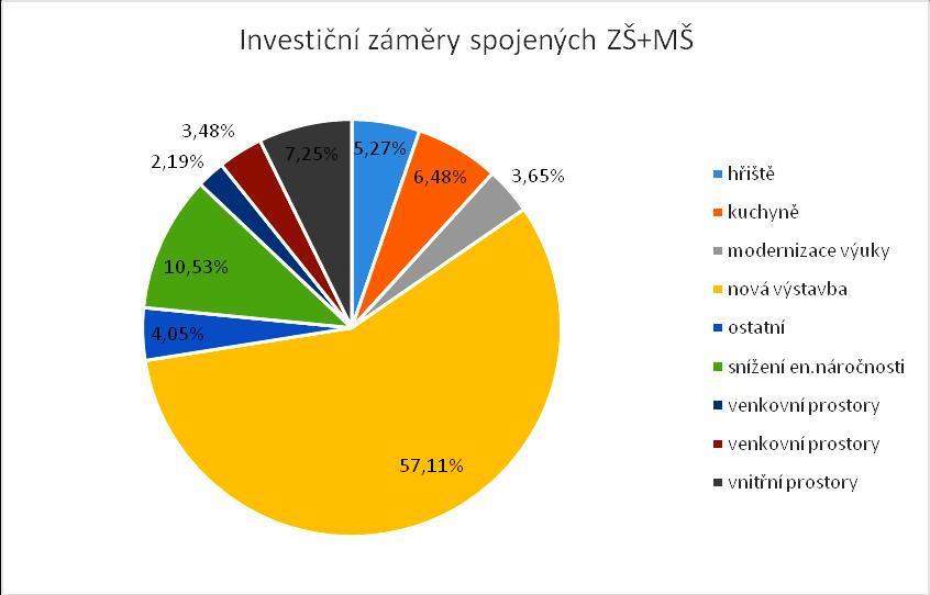 Investiční záměry školských zařízení v ORP Beroun byly rozděleny pro přehlednost do několika kategorií KATEGORIE Popis kategorie VNITŘNÍ PROSTORY VENKOVNÍ PROSTORY HŘIŠTĚ KUCHYNĚ SNÍŽENÉ EN.