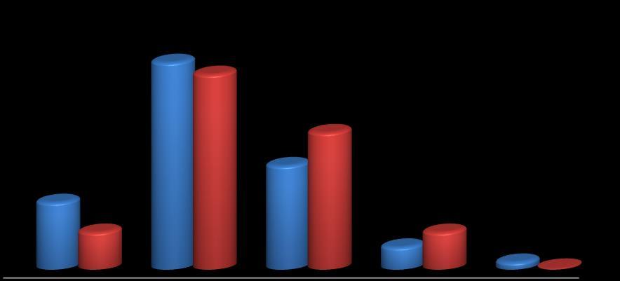 Míra pocitu ohrožení Ve srovnání s výstupy z dotazníkového šetření v roce 2008 uvedlo v roce 2015, že se cítí rozhodně bezpečně nebo spíše bezpečně 56,95% respondentů (-10,25%).