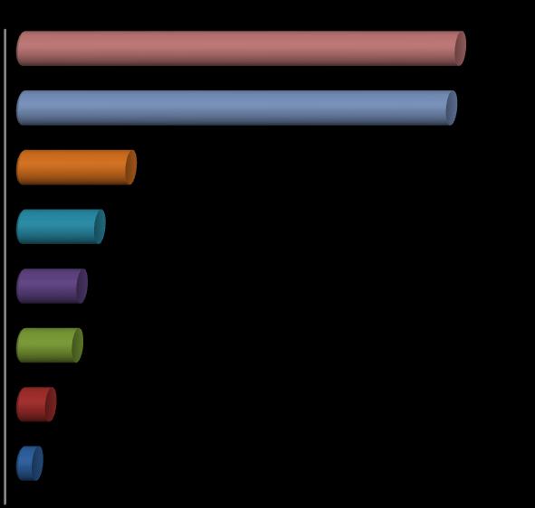 Volný čas děti tráví obvykle doma (34,4%) nebo venku (33,7%), a to se svými kamarády (50,6%) nebo s rodinou (35,3 %).