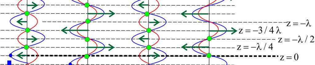 Obr.1 Vnik stojatého vlnění Intuitivně le vnik stojatého vlnění posoudit na časovém a prostorovém roložení intenity elektrického pole, podobně jako na obráku Obr.1. Na tomto obráku je náorněno prostorové roložení pro 4 postupné časové okamžiky ( t, t /, t, t 3/ ).