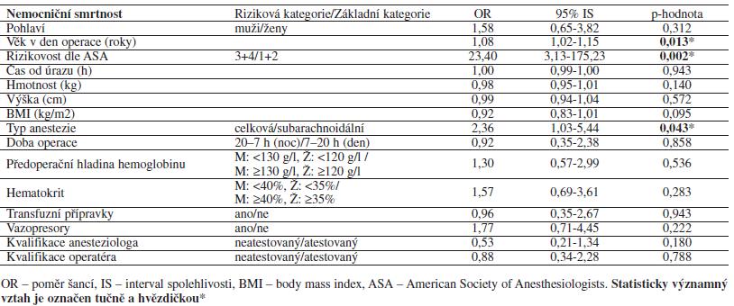 Lokální pohled PROXIMORT Zařazeno bylo 369 pacientů (muži 91, ženy 278) Dvouletá retrospektiva ve FN Brno 2011-2012 Nemocniční smrtnost 6,5% Nezávislé prediktory nemocniční smrtnosti ASA klasifikace