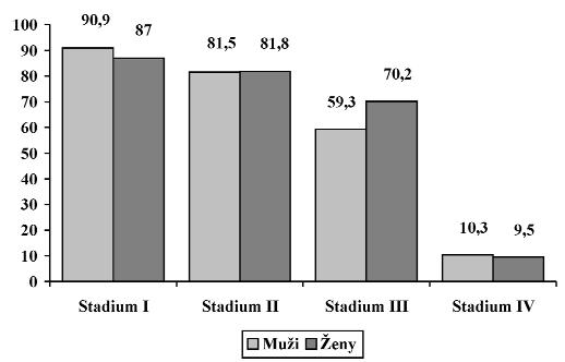 nádorů stadia I u žen, a naopak vyšší četnost nádorů ve stadiu IV u mužů (obr. 2). Rozdíl byl na hranici významnosti (p = 0,05).