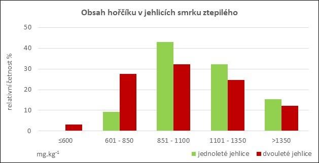 Výživa smrku vápníkem je na nízké úrovni. Je zde zřejmá souvislost s nízkou zásobou vápníku na chudých kyselých půdách.