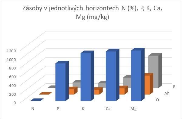 3.2.3. Model bilance půdní zásoby a odběru ročním přírůstkem jehlic smrku Pro řešení vztahu výživy dřevin a zásoby živin v půdním prostředí jsme zvolili jednoduchý model bilance živin (Příloha 4).