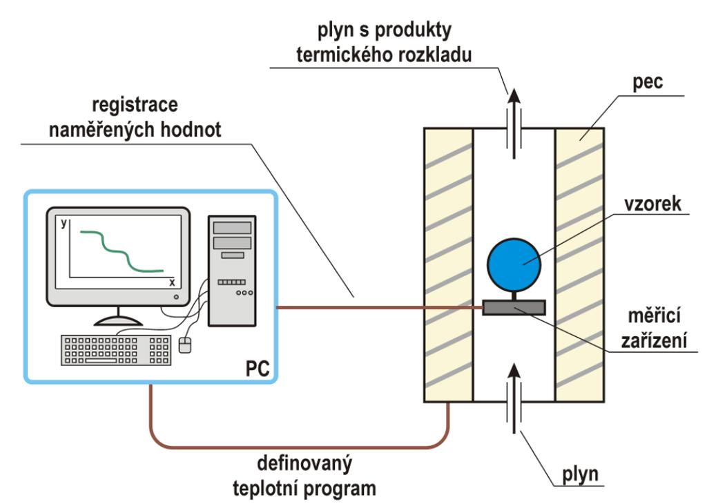 Základní instrumentace v rámci termické analýzy Teplotní analyzátor: obecné označení analytických přístrojů TA, složeny ze zdroje tepla (pec, kalorimetrická cela), měřícího zařízení, vyhodnocovacího