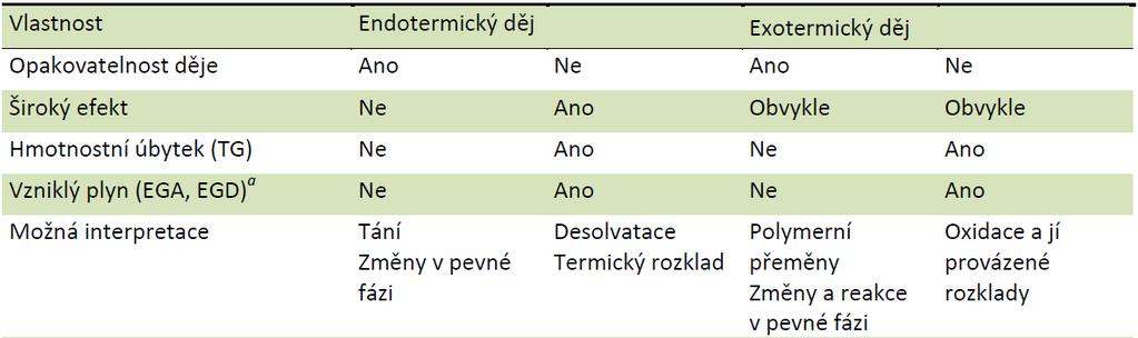 Parametry ovlivňující průběh DSC analýzy - víceméně totožné s těmi, uvedenými u předchozích TA metod Využití DSC analýzy - při výrobě polymerů, plastů, potravin, léčiv, skel a keramiky, při studiu