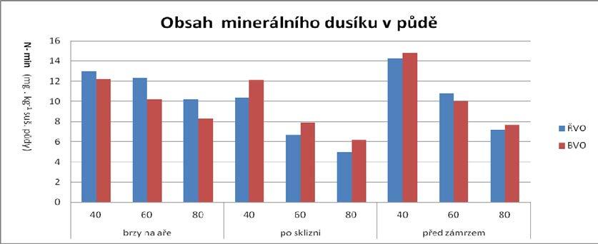 oblasti. Amonná forma vykazuje v ŘVO maxima celkově výrazně nižší, v termínu před zámrzem lze pozorovat vyšší maxima u spodních horizontů.