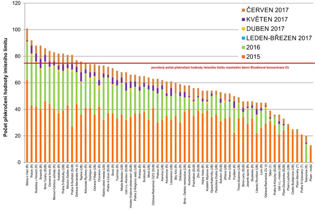 Obr. 9 Počet dnů, kdy maximální denní 8hodinová koncentrace O 3