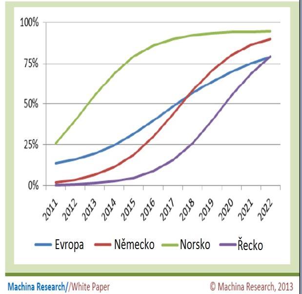 ANALYTICKÁ ČÁST STRATEGIE Obr. 4: Odhady rozvoje využití M2M (počet stanic; zdroj Machina Research, 2013) 6.4.4.4. Bílá místa ve spektru Mezi nové trendy ve využití spektra patří tzv.