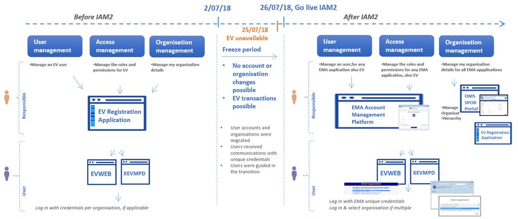 Změny v registraci EV 31 31 Reálné dopady nové EV Nová struktura dat v R3 více dat ve strukturovaných polích, nová pole, XML nejsou snadno čitelné (oproti R2 XML), nutnost upgradu na R3